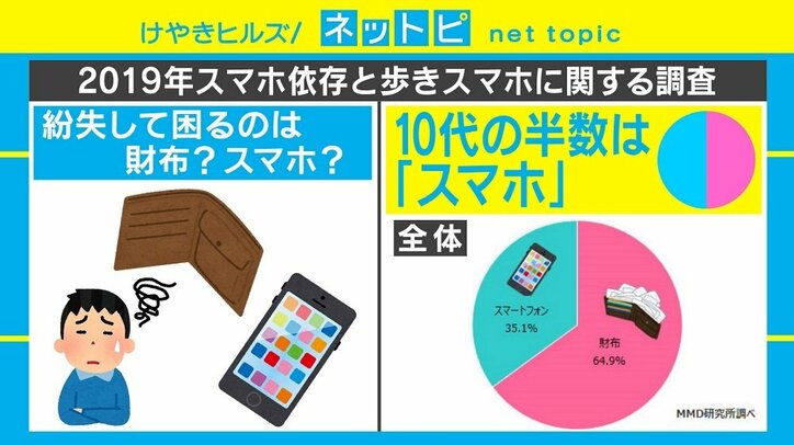 「スマホ依存」最多は30代、20代は半数以上が「歩きスマホする」とも 最新調査結果