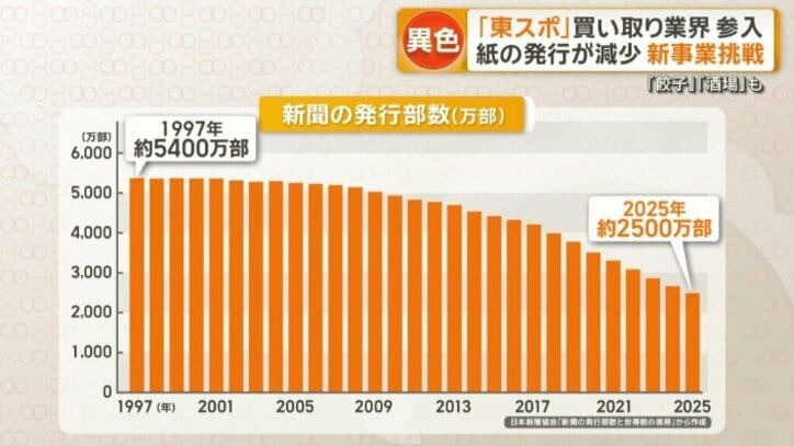 背景には、新聞社の厳しい現実