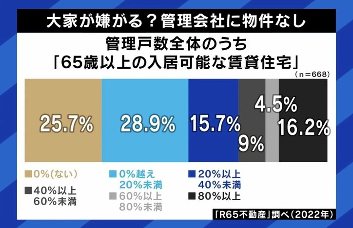 「大家さんはOKだけど管理会社がダメと言うケース、その逆もある」 賃貸物件“高齢者お断り”はなぜ？ 貸す側のホンネ