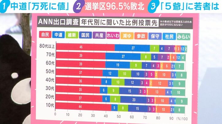 年代別に聞いた比例投票先