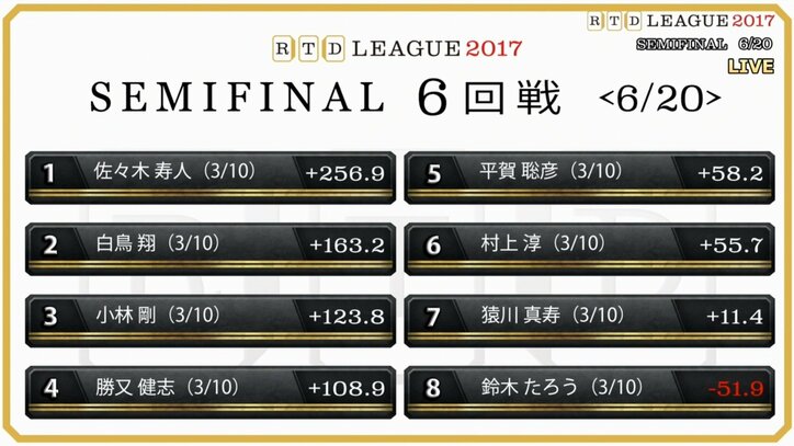 麻雀RTDリーグ準決勝1日目　BLACK1位・佐々木寿人が首位発進