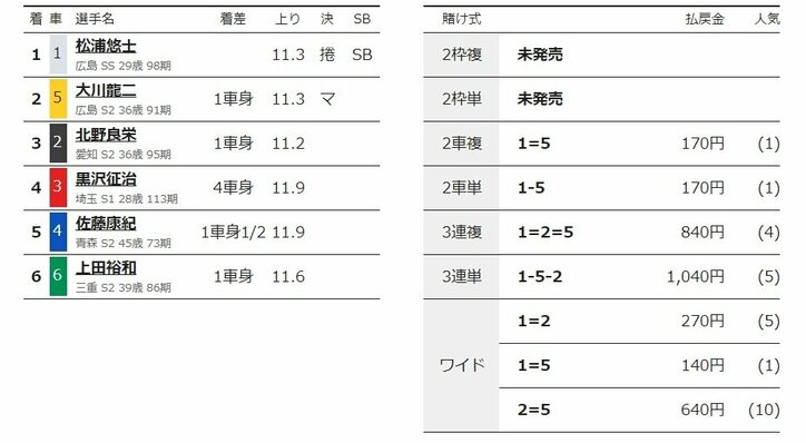 松浦悠士が捲って準決勝へ「もっと良くなるように修正したい」/岐阜:長良川鵜飼カップ