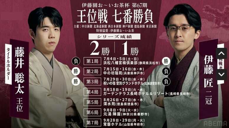 【第67期王位戦】藤井聡太王位VS伊藤匠二冠｜日程・会場・結果速報まとめ 中継情報も【将棋】