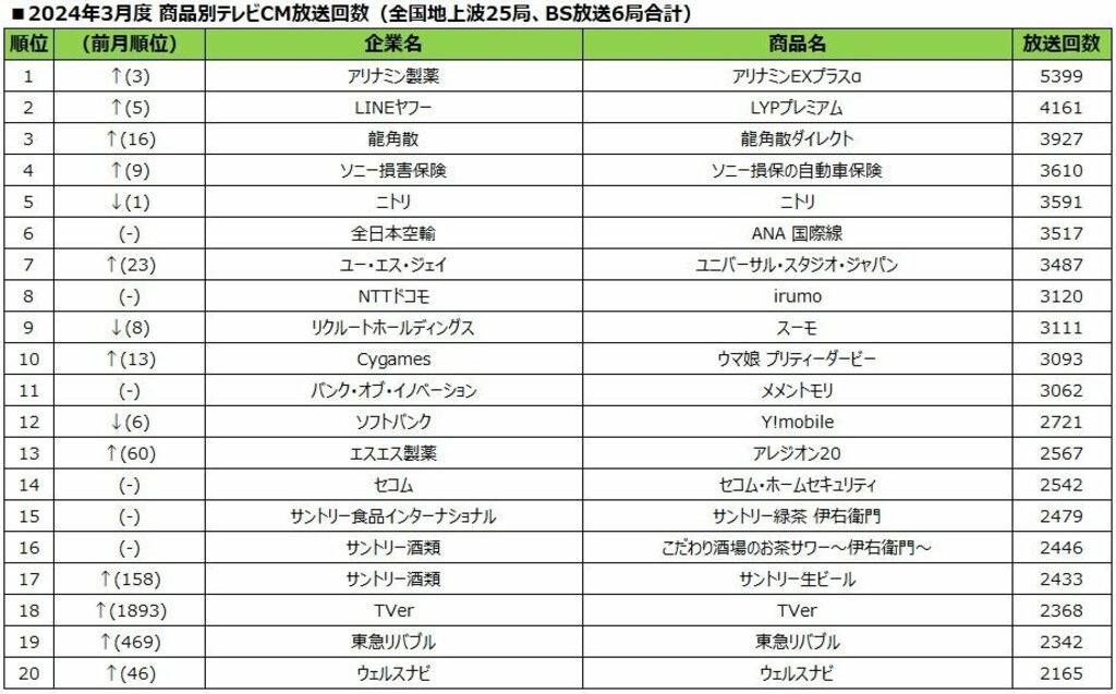 2024年3月度テレビCM放送回数ランキング アリナミン製薬ら新サービス・新商品のCMが上位に