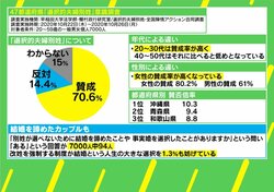 別姓選べず結婚を諦める人も…「選択的夫婦別姓」７割賛成の調査結果 改姓した当事者「変えたくないと言いやすい風潮を」