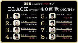 松本吉弘、最下位も「追い詰められて気づくことがある」麻雀・RTDリーグBLACK 41・42回戦  6月21日に放送