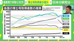 「准教授の手取り＝月30万円」に西田亮介准教授「金額よりも“任期付き”であることが問題」「日本の凋落と無関係ではない」