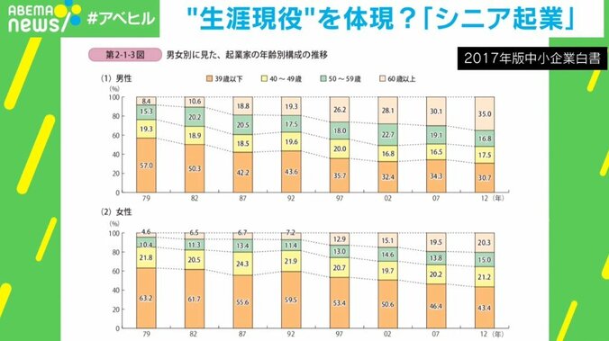 シニア起業家「実は一番したいのは孫の世話（笑）」 62歳で会社を立ち上げ、起業の適齢期は「2回ある」 2枚目