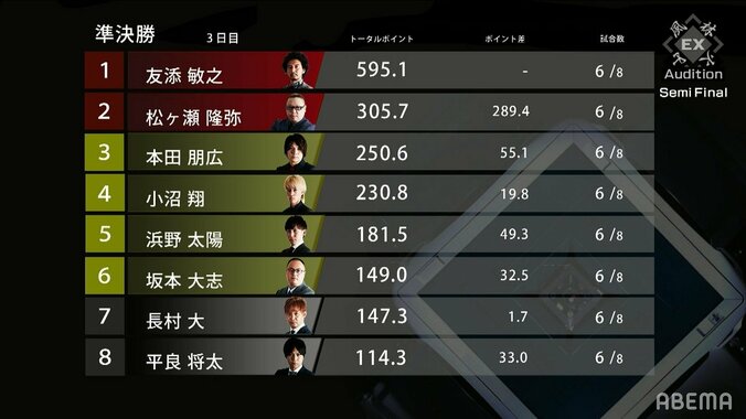 友添敏之が3日目終え完全に抜け出す首位 トータル＋600に迫る独走／麻雀・Mリーグ 2枚目