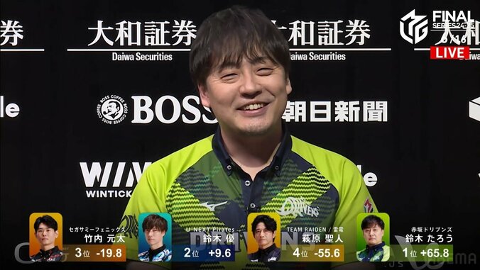 【写真・画像】混戦の優勝争いもゼウスは勝負を楽しんでいる！鈴木たろう、終盤逆転の親満貫ツモ 仲間のラスを即挽回で満面の笑み／麻雀・Mリーグ　1枚目