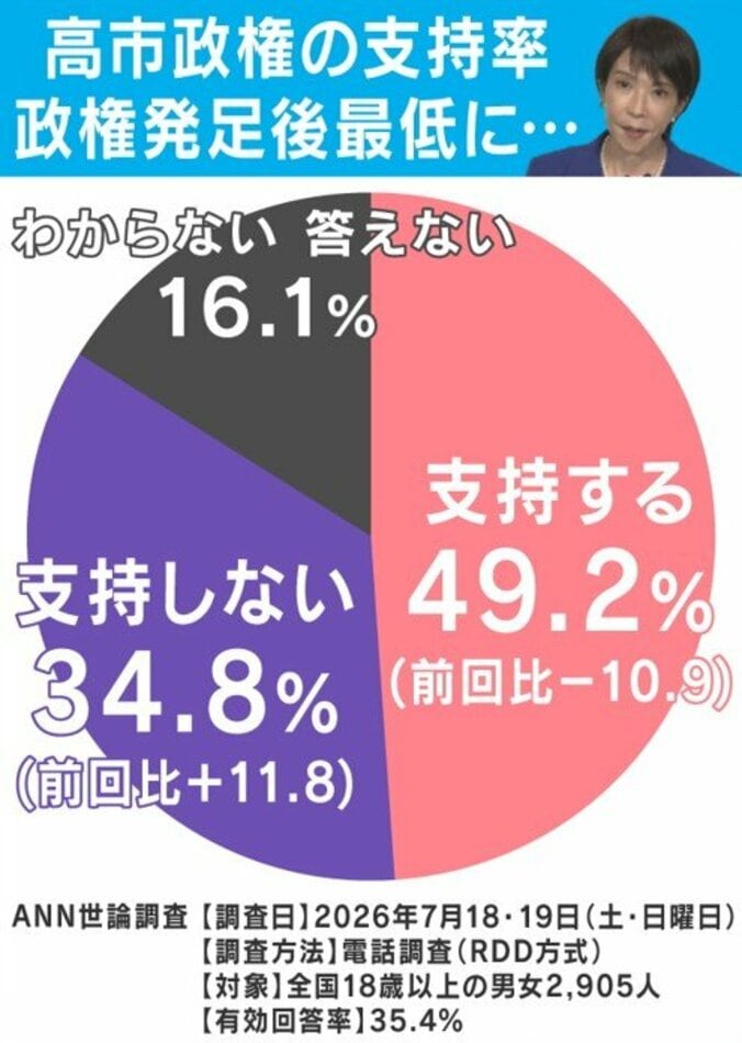 高市政権の支持率