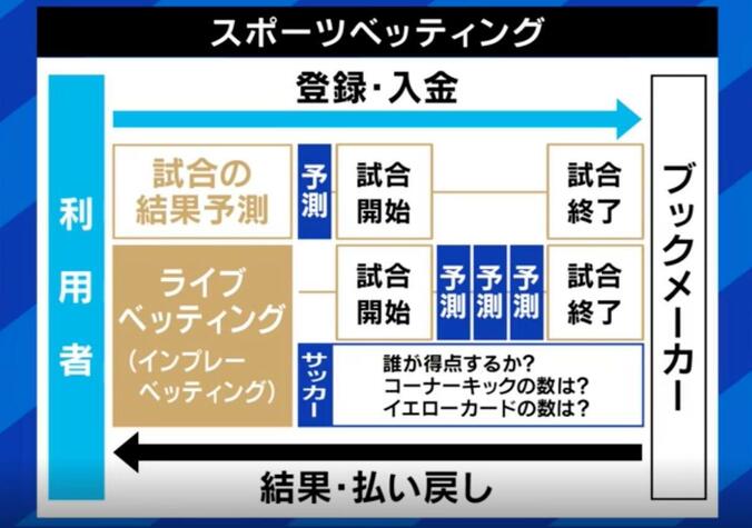 【写真・画像】“ギャンブル依存症”経験者が語る怖さ「自覚はなかった」「お金を手に入れるためならどんな嘘でもつく」 水原一平氏めぐる報道に「精神疾患として認知されていない」　2枚目