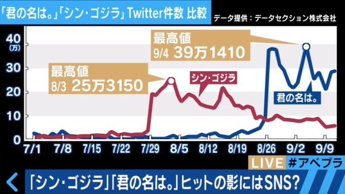 ツイート数1日40万超！　「シン・ゴジラ」「君の名は。」の大ヒット要因はSNS？ 1枚目