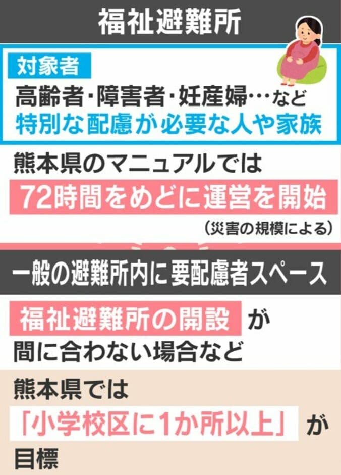 福祉避難所の状況