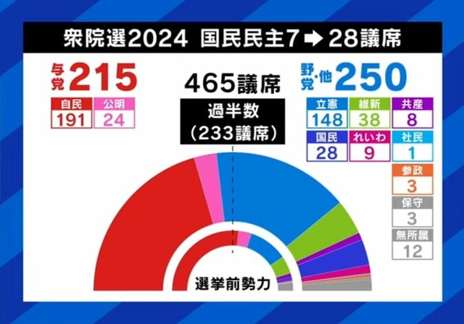 衆議院議席数