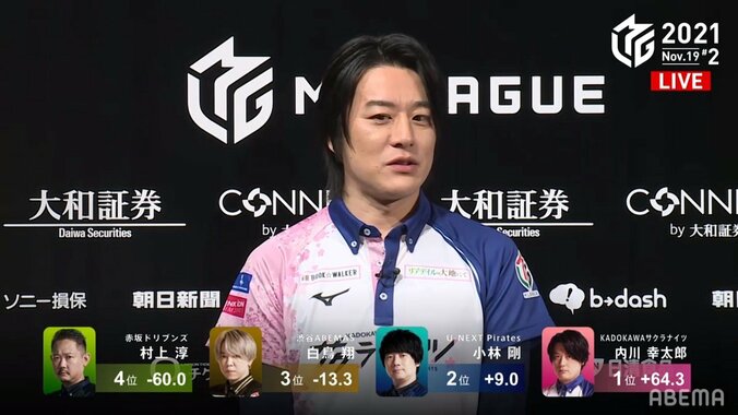 内川幸太郎が完全に“覚醒” 志願の連投で2連勝に視聴者も「かっこよすぎるなあ！」と感服／麻雀・Mリーグ 2枚目