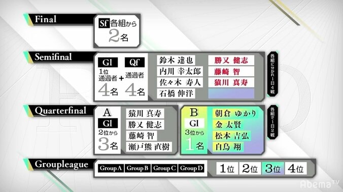 通過できるのは1人だけ　ファン予想は白鳥翔の勝ち抜けが1番人気に／麻雀・RTDトーナメント2019　準々決勝B 1枚目