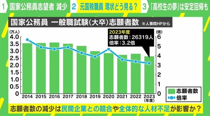 「東大卒は“稼げる民間”へ」国家公務員の志望者減を元国税職員のお笑い芸人が分析 1枚目