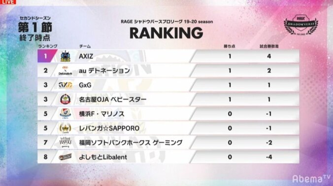 8チームで2ndシーズンが開幕／RAGE Shadowverse Pro League 19-20 2nd 5枚目