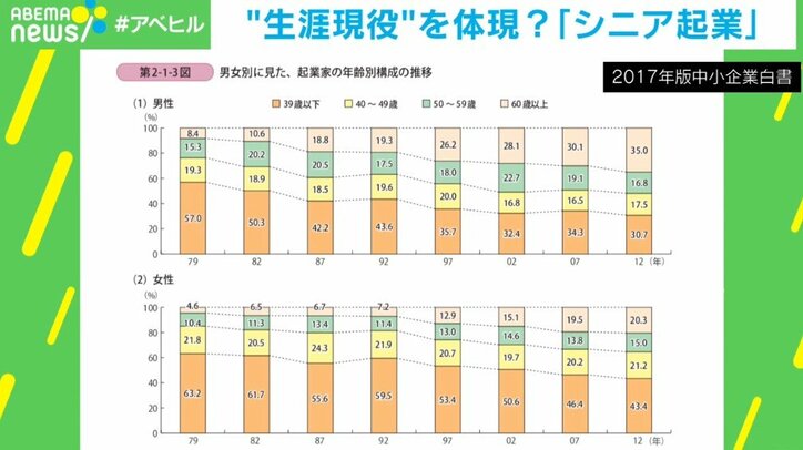 シニア起業家「実は一番したいのは孫の世話(笑)」 62歳で会社を立ち上げ、起業の適齢期は「2回ある」