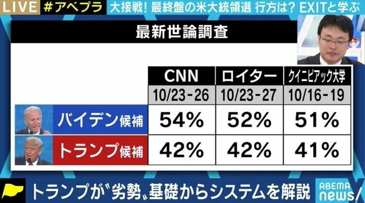 日本にとってはトランプ大統領の方がいい? バイデン候補優勢が伝えられる米大統領選、注目ポイントをおさらい