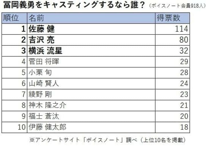 「鬼滅の刃」冨岡義勇、実写化するなら誰？演じてほしい俳優ランキング1位は「佐藤健」