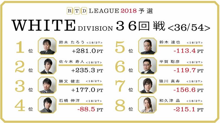 鈴木たろうが7勝目で首位に 平賀は14半荘ぶりのトップ/麻雀RTDリーグWHITE 35・36回戦