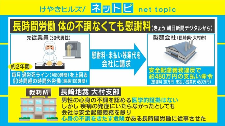 「体の不調がなくても慰謝料の支払い命令」長時間労働の裁判で異例の判決