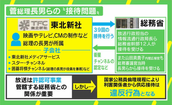 「総務省は菅総理にとって庭」菅総理長男らの“接待問題” 贈収賄事件に発展する可能性は