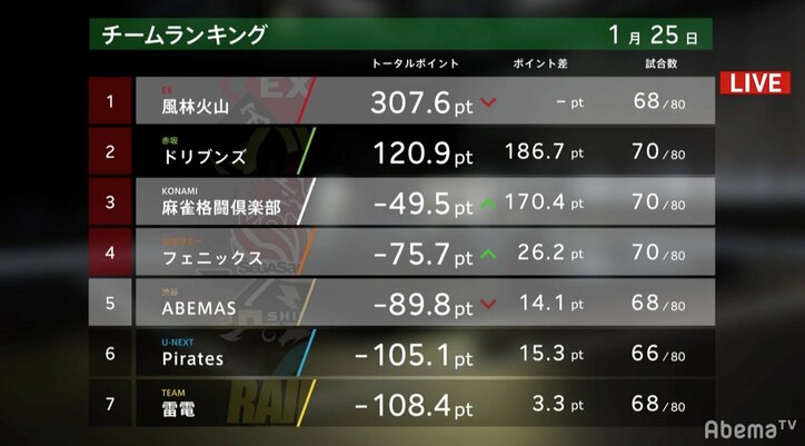 “人魚の涙”で甦ったフェニックス 茅森早香の高火力麻雀でファイナル圏内の4位浮上/麻雀・大和証券Mリーグ