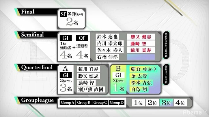 通過できるのは1人だけ　ファン予想は白鳥翔の勝ち抜けが1番人気に／麻雀・RTDトーナメント2019　準々決勝B