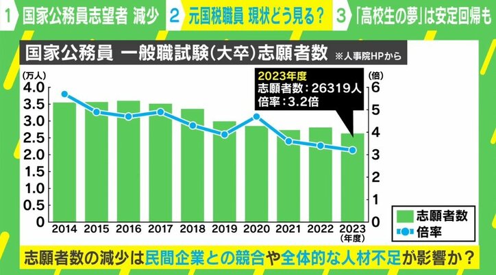 「東大卒は“稼げる民間”へ」国家公務員の志望者減を元国税職員のお笑い芸人が分析