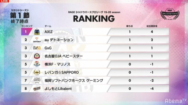 8チームで2ndシーズンが開幕／RAGE Shadowverse Pro League 19-20 2nd