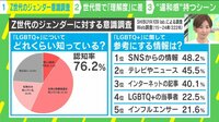 【映像】Z世代のジェンダー 各世代の「理解度」に差