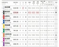 情報：郡司浩平が出場する2日目11Rの出走表