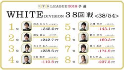 ボーダーと降級の狭間、石橋伸洋「ベストを尽くす」　麻雀・RTDリーグWHITE 39・40回戦 6月7日に放送