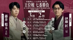 【第67期王位戦】藤井聡太王位VS伊藤匠二冠｜日程・会場・結果速報まとめ 中継情報も【将棋】
