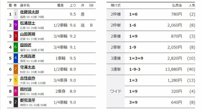 佐藤慎太郎が差し切って準決勝へ「ワンツーで決まって良かった」／伊東：共同通信社杯 2枚目