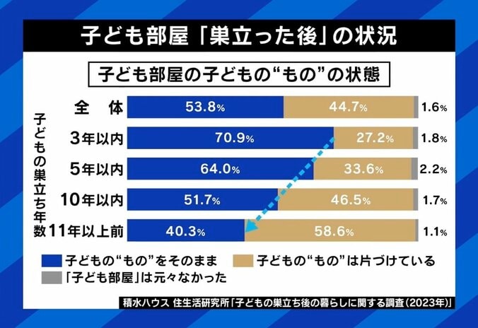 子ども部屋は必要？ 巣立った後の使い道は？「間取り」ポイントは“DNKS” とは 専門家が解説 9枚目