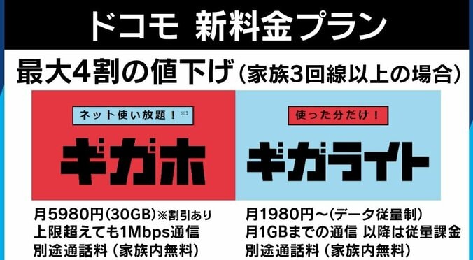 夏野剛氏がNTTドコモの”最大4割値下げ”に「全然わかりやすくない」　総務省にも苦言 4枚目
