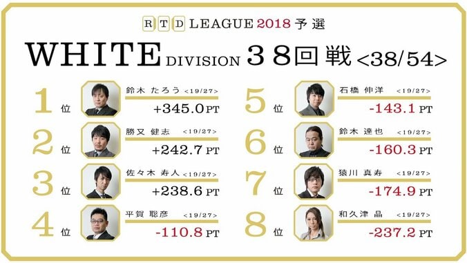 ボーダーと降級の狭間、石橋伸洋「ベストを尽くす」　麻雀・RTDリーグWHITE 39・40回戦 6月7日に放送 1枚目