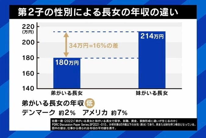 第2子の性別による長女の年収の違い