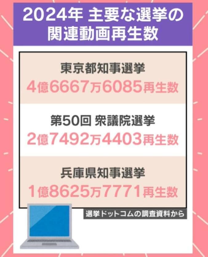 2024年主要な選挙の関連動画再生数