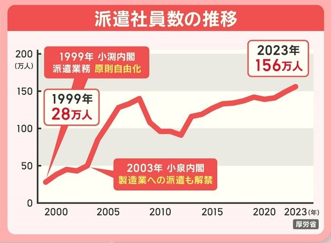 派遣社員数の推移