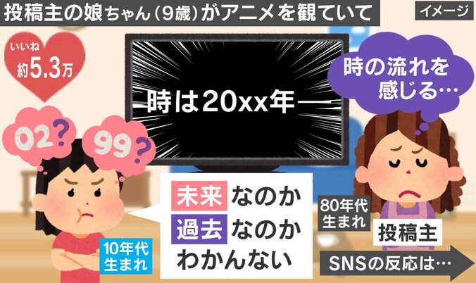 過去？未来？