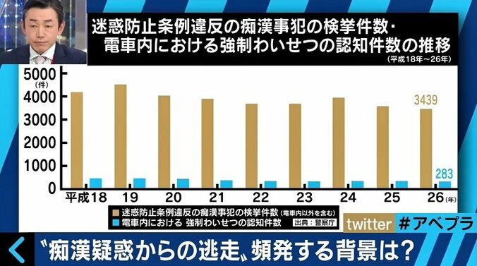 なぜ相次ぐ？痴漢疑いで逃走　弁護士が警鐘「今は逃げる方が損になる」 2枚目