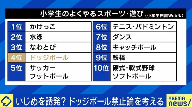 理不尽？いじめを誘発？ “ドッジボール禁止論”を考える 現役教師「“みんなでやりましょう”という時には適していない」 2枚目