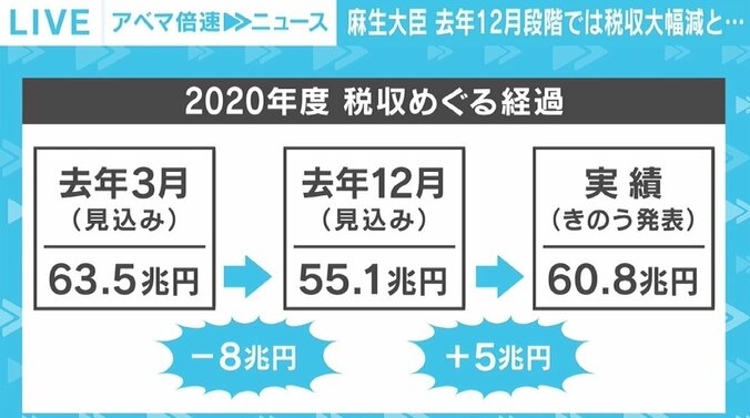 コロナ禍で“過去最高”の税収も…素直に喜べない要因 “3つのキーワード”が示す格差 3枚目