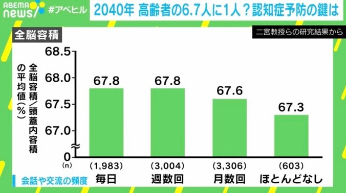 【写真・画像】「人との交流とおせっかい」が認知症リスクに関係か？ 2040年 6.7人に１人が認知症と推計される社会の在り方とは　1枚目