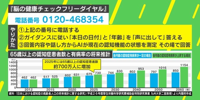 たった20秒の電話で“認知症診断”…脳の健康チェックが“嗜み”になる時代も? 驚きのサービスが話題 3枚目